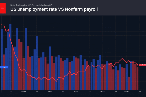 Fig. 1. Unemployment rate and monthly change in the number of people in employment in the US.