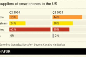 Top suppliers of smartphones to the US