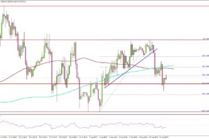 Bitcoin Upside Push Stalls Again at a Key Barrier