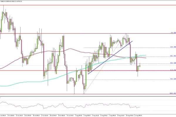 Bitcoin Upside Push Stalls Again at a Key Barrier
