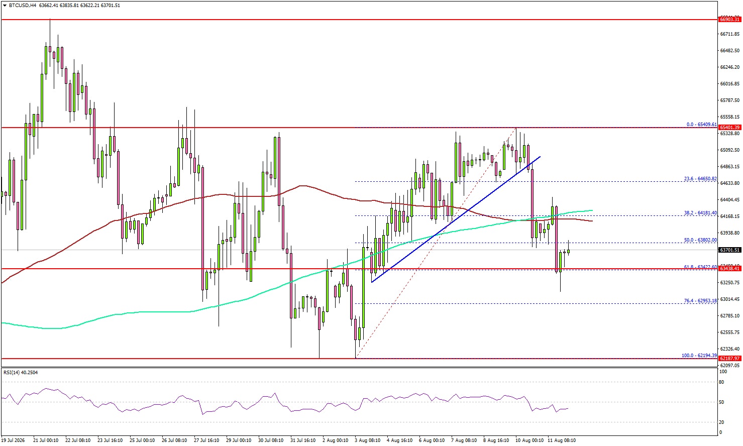 Bitcoin Upside Push Stalls Again at a Key Barrier