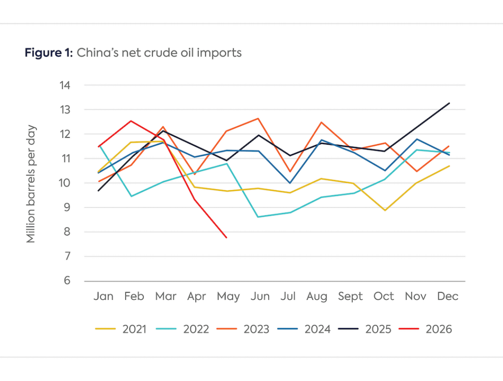How China Is Managing Lower Oil Imports - Center on Global Energy Policy at Columbia University SIPA