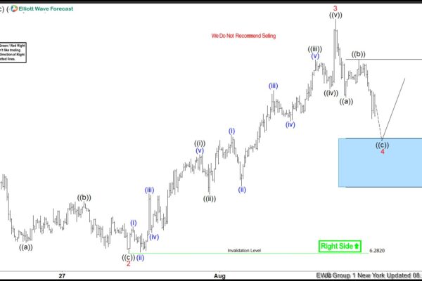 Copper (Hg_F) Elliott Wave: Targeting a Buy at the Blue Box