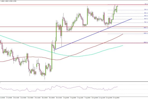 EUR/USD Rally Meets a Crucial Barrier with Bulls on Watch