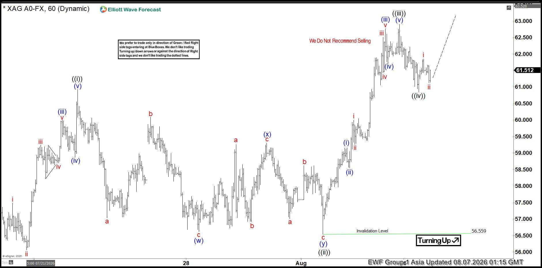 Silver (Xag) Elliott Wave Analysis: Final Push Higher Before Reversal