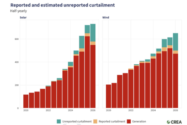 China's coal use grows again, as solar and wind lie idle