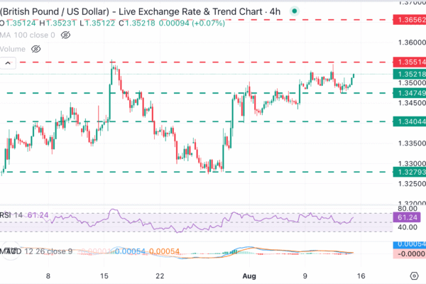GBP/USD Chart Analysis