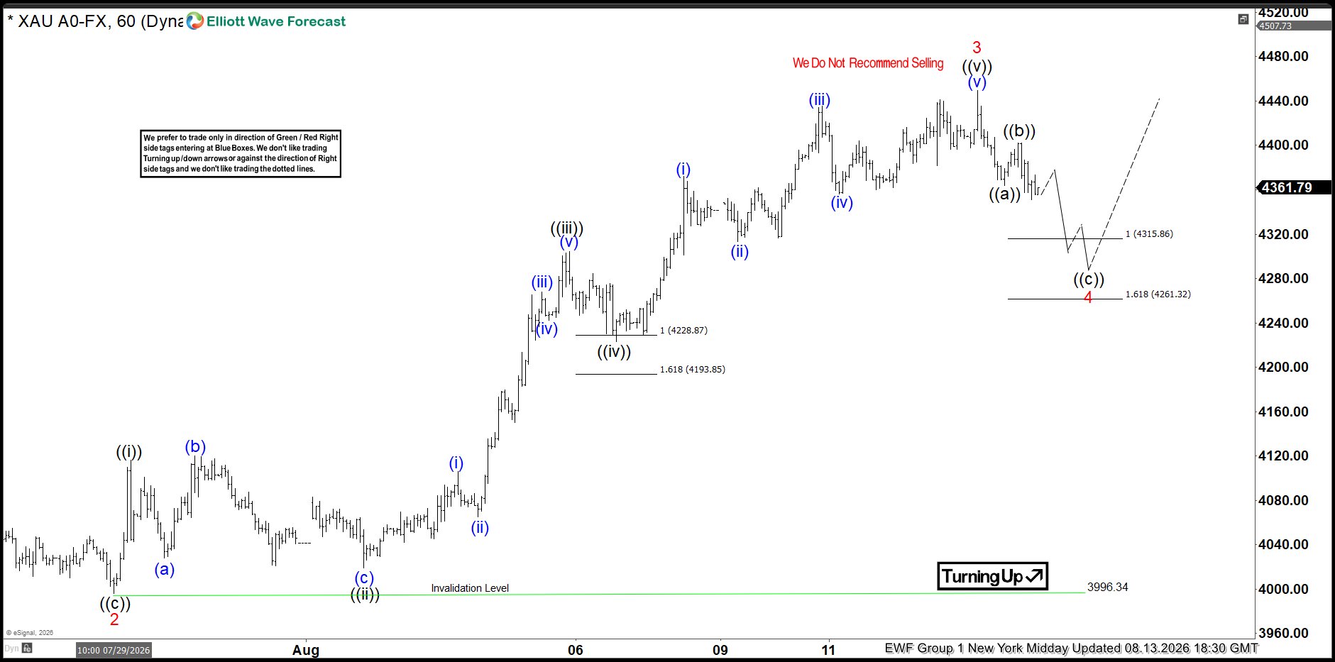 XAUUSD Elliott Wave: the Buying Zone That Triggered the Gold Rally