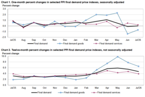 US PPI Slows to 4.7% Y/Y as July Prices Come in Flat