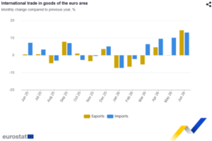 Europe’s June 14.4% YoY Export Rebound Masks Sharp First-Half Trade Deterioration