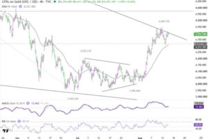Gold Stalls at 4,450 — What Will Break the Deadlock?