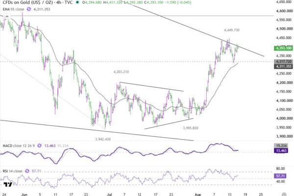 Gold Stalls at 4,450 — What Will Break the Deadlock?