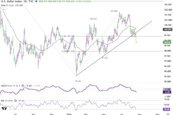 Gold $5,000 Comes Into View as Dollar and Yields Break Down on Treasury Buybacks
