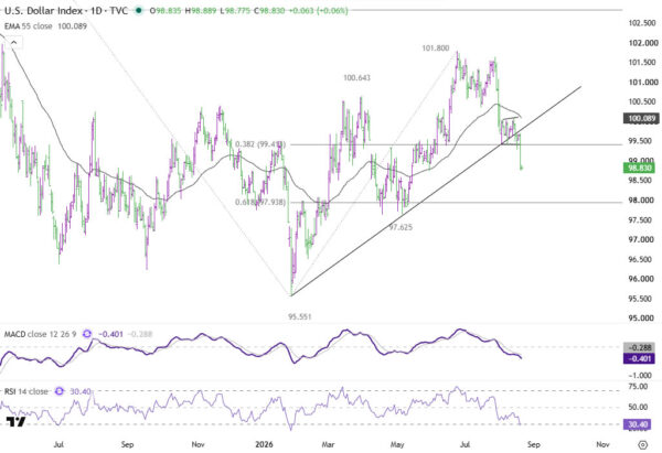 Gold $5,000 Comes Into View as Dollar and Yields Break Down on Treasury Buybacks