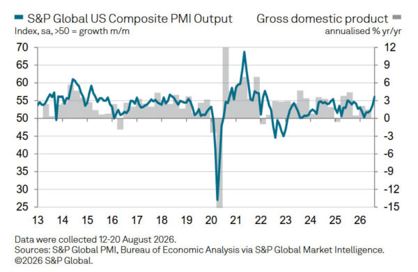 US PMI Composite Hits 52-Month High as Services Drive August Acceleration