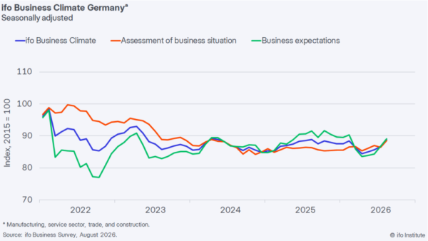 Germany Ifo Business Climate Jumps as Recovery Broadens Across Sectors