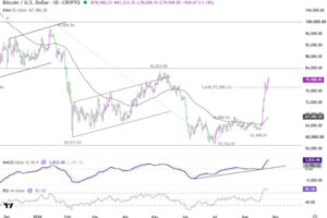 Bitcoin Breaks $80K—Can Two Catalysts Carry It Back to $100K?