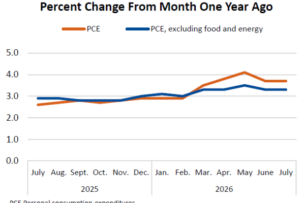 US PCE Inflation Holds at 3.7%, Core Stays at 3.3%