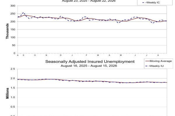 US Jobless Claims Fall to 203K as Layoffs Stay Contained