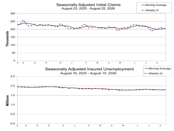 US Jobless Claims Fall to 203K as Layoffs Stay Contained