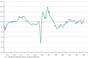 Swiss KOF Barometer Jumps to 106.7 as Manufacturing and Foreign Demand Strengthen