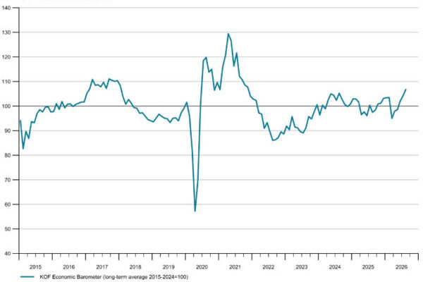 Swiss KOF Barometer Jumps to 106.7 as Manufacturing and Foreign Demand Strengthen