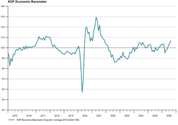 Swiss KOF Barometer Jumps to 106.7 as Manufacturing and Foreign Demand Strengthen