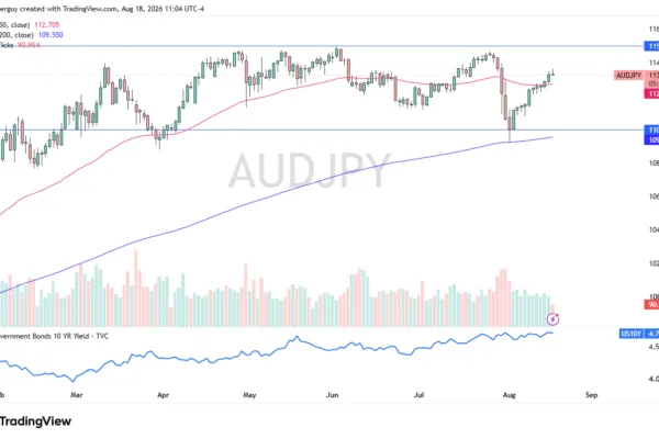 Pulls Back from Highs of the Day