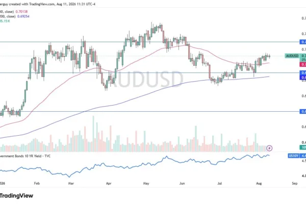 Hovers Near 0.7050 Range Midpoint