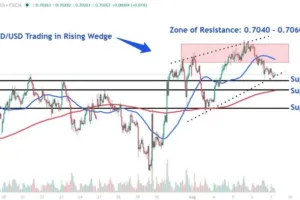 AUD/USD chart today