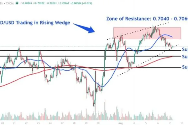 AUD/USD chart today