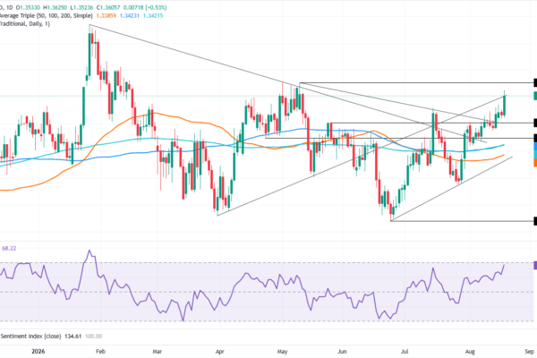 Chart Analysis GBP/USD