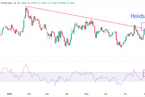 British Pound strengthens against US Dollar as traders price out hawkish Fed bets