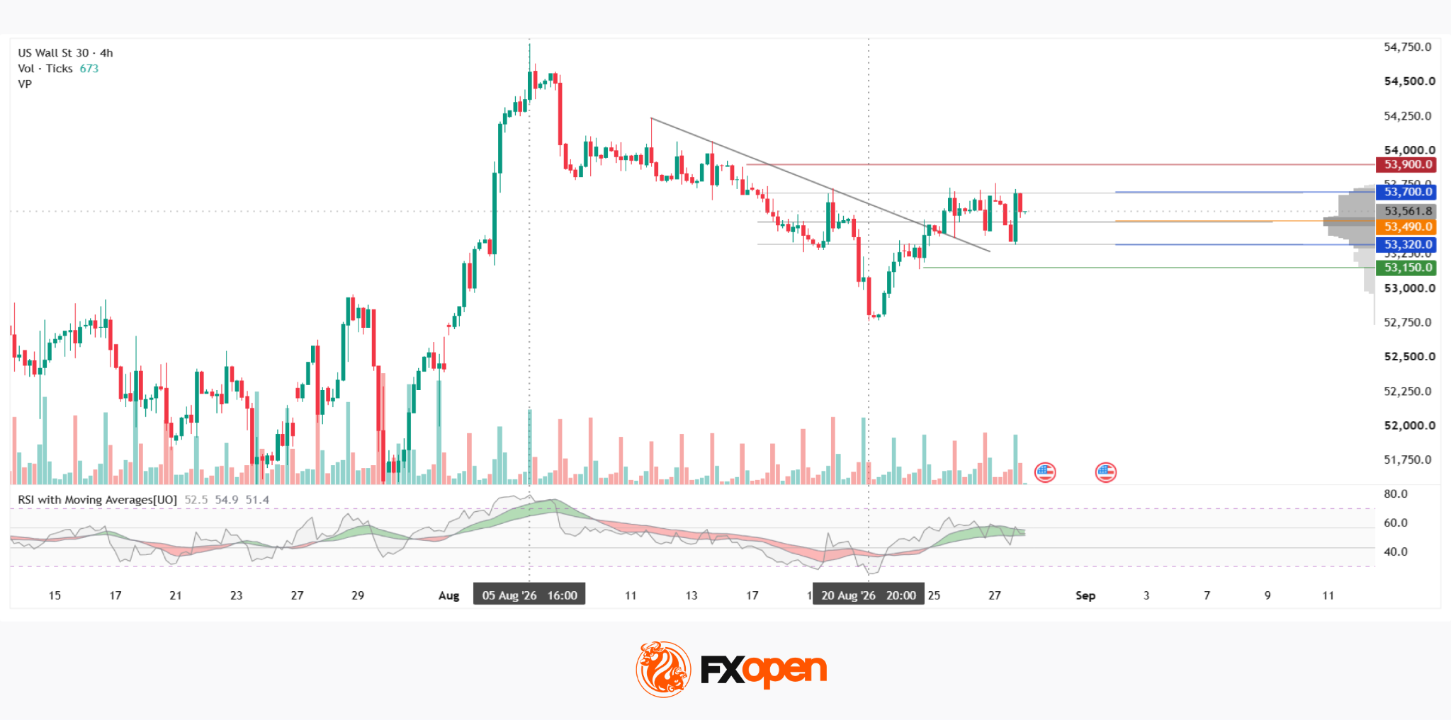 Dow Jones Analysis: Attempted Trend Breakout Amid Fed Rate Expectations