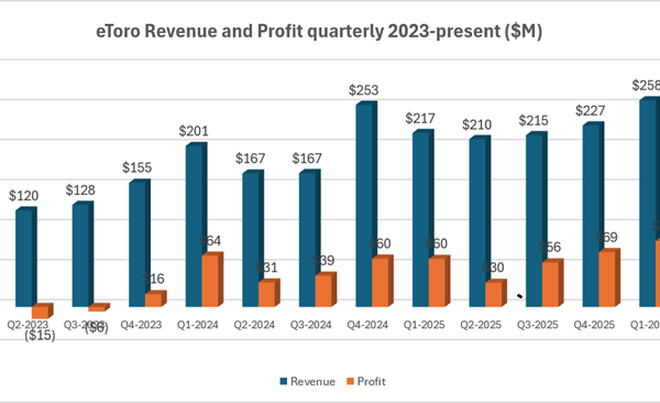 eToro shares drop 10% as Revenues fall 11% in Q2 2026 to $229 million