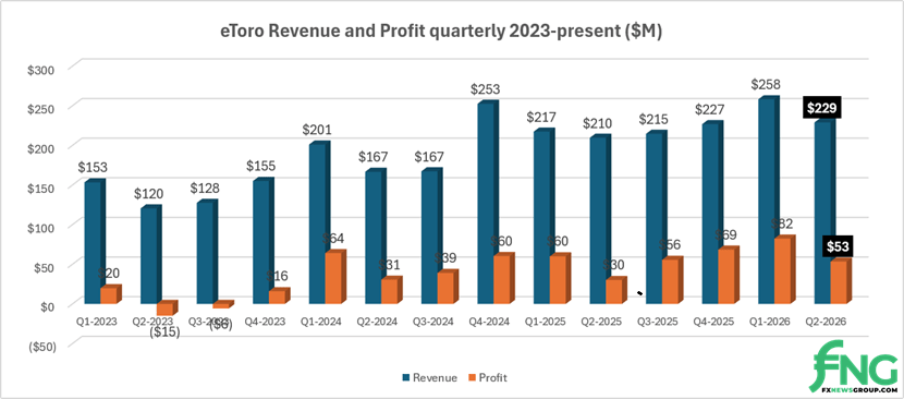 eToro shares drop 10% as Revenues fall 11% in Q2 2026 to $229 million