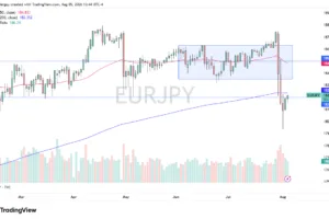 EUR/JPY Forex Signal 06/08: Euro Recovery Tests Yen