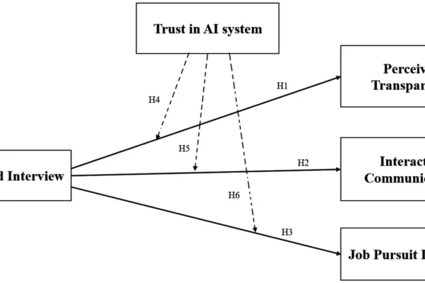 Conceptual diagram showing relationships where AI-Based Interview influences Perceived Transparency, Interactive Communication, and Job Pursuit Intention. Trust in AI system mediates these effects with additional dashed arrows labeled H4, H5, and H6, connecting between constructs.