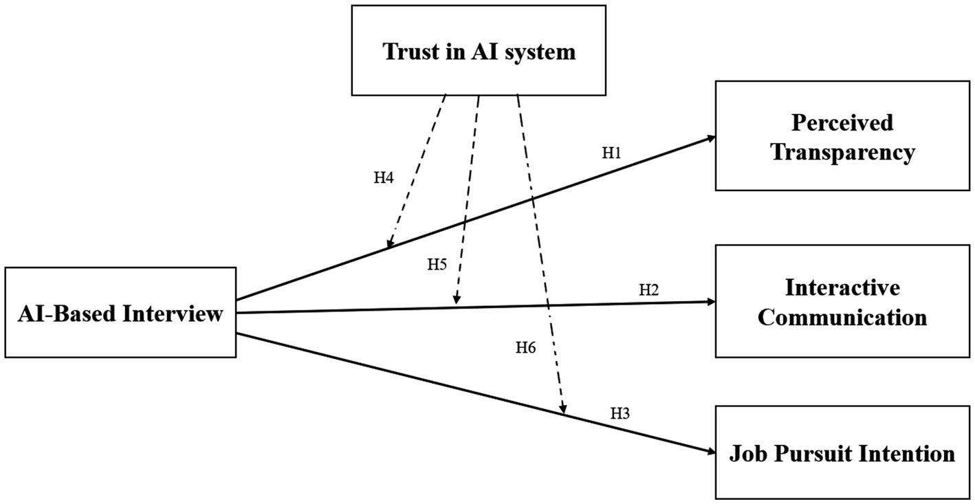 Conceptual diagram showing relationships where AI-Based Interview influences Perceived Transparency, Interactive Communication, and Job Pursuit Intention. Trust in AI system mediates these effects with additional dashed arrows labeled H4, H5, and H6, connecting between constructs.