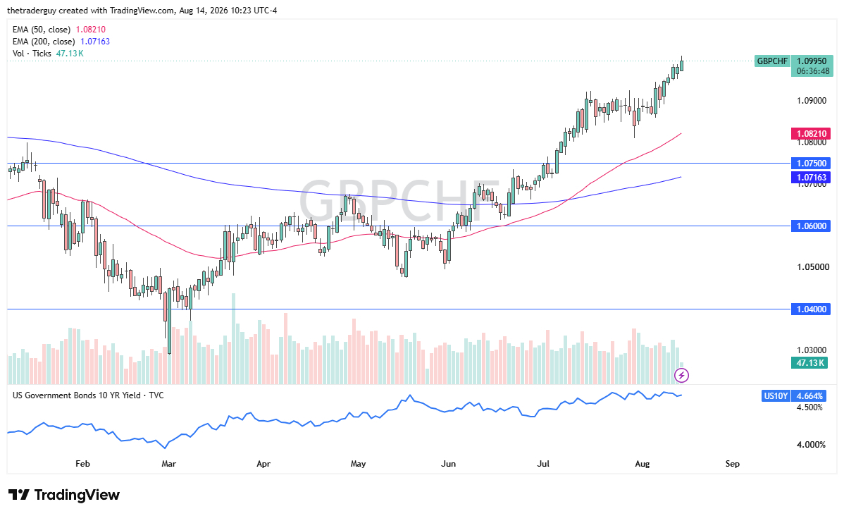GBP/CHF Signal 17/08: Carry Trade Momentum Builds
