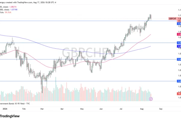 GBP/CHF Signal 18/08: Retests 1.0950 Breakout