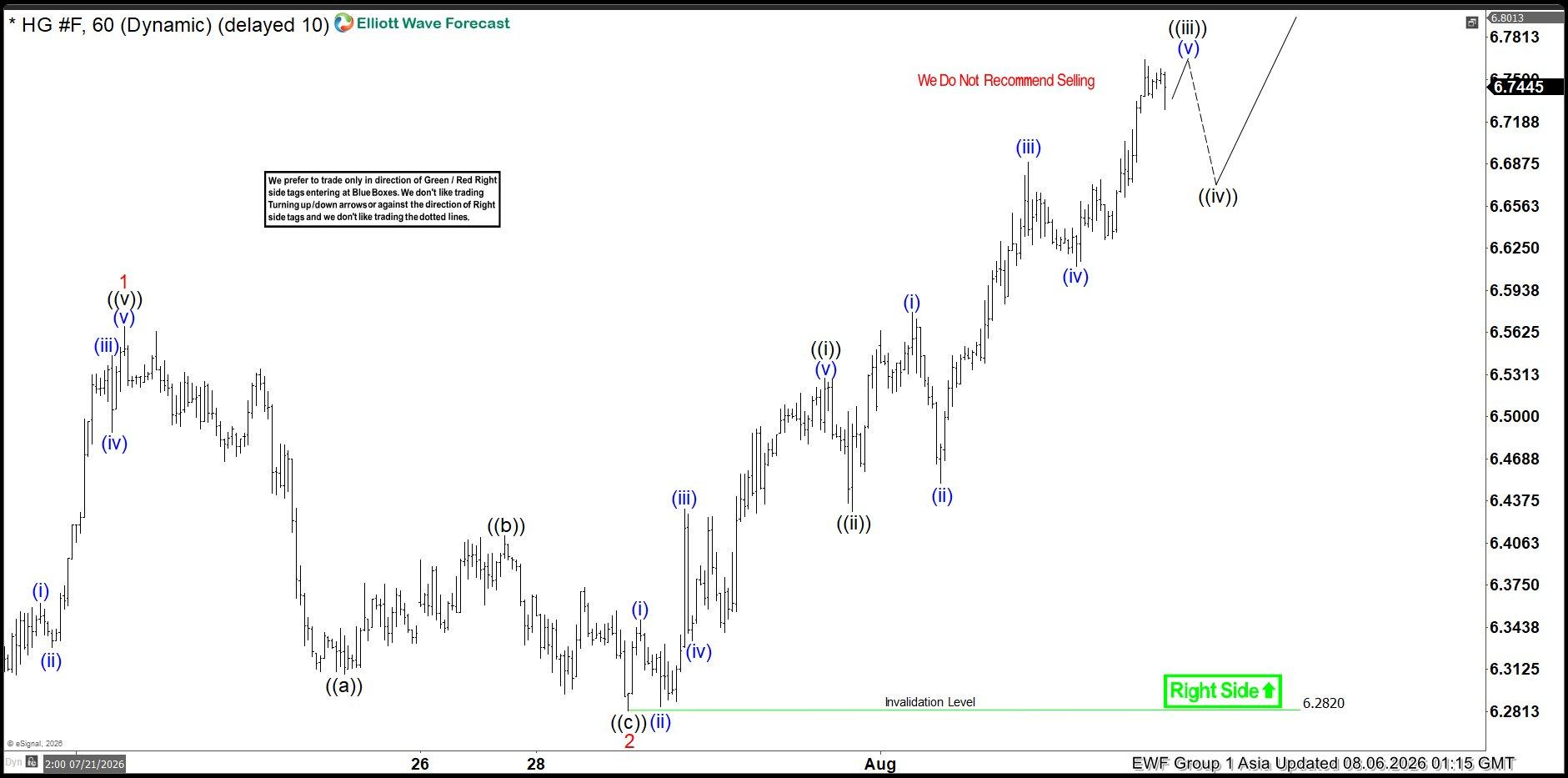 Copper (Hg #F) Continues to Favor More Upside Near Term