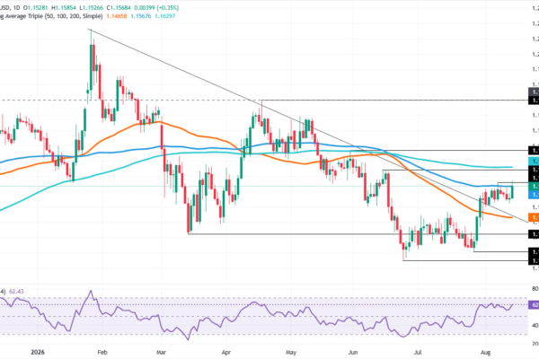 100-Day SMA blocks bullish reversal