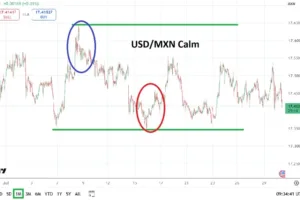 USD/MXN Forex Forecast 30/07: August 2026 Monthly