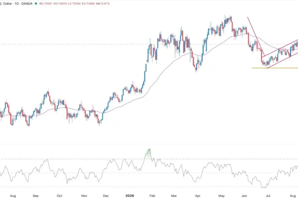 AUD/USD Signal 11/08: Aussie Pulls Back