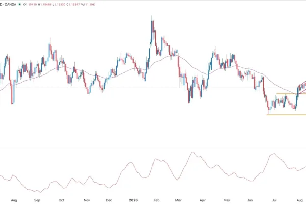 Bullish Flag Forms Ahead US Reports