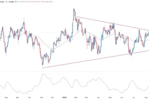 Technicals Point to Upside Ahead