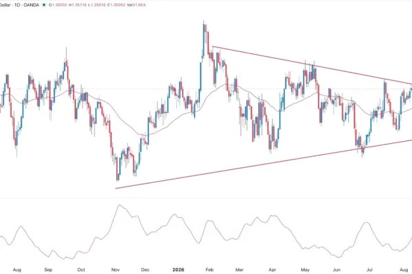 Technicals Point to Upside Ahead
