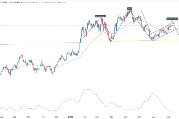 AUD/USD Signal 13/08: Rally Loses Momentum