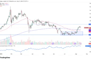 Gold price chart showing 50-day and 200-day EMA levels
